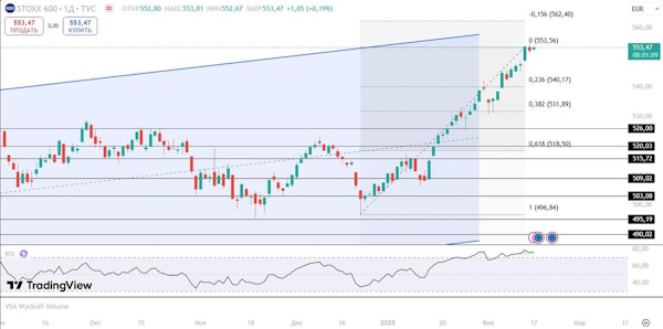 Западные рынки продолжают обновлять максимумы